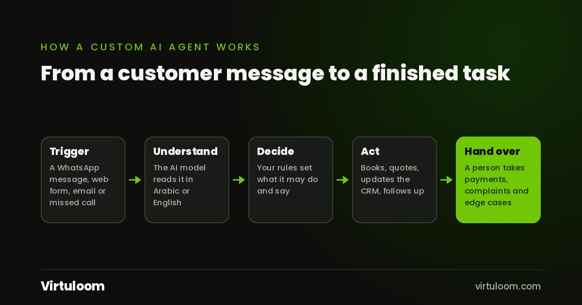 Diagram of how a custom AI agent works: a trigger such as a WhatsApp message, the AI model understands it in Arabic or English, your rules decide what it may do, it acts in your tools, and it hands over to a person when needed.