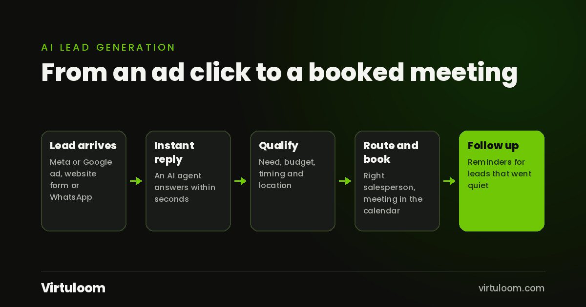 Diagram of AI lead generation: a lead arrives from an ad, form or WhatsApp, an AI agent replies within seconds, qualifies the lead, routes it and books a meeting, then follows up with quiet leads.