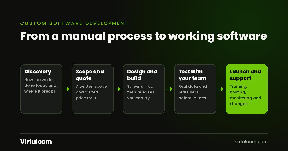 Diagram of the custom software development process at Virtuloom: discovery, scope and fixed quote, design and build, testing with your team, then launch and support.