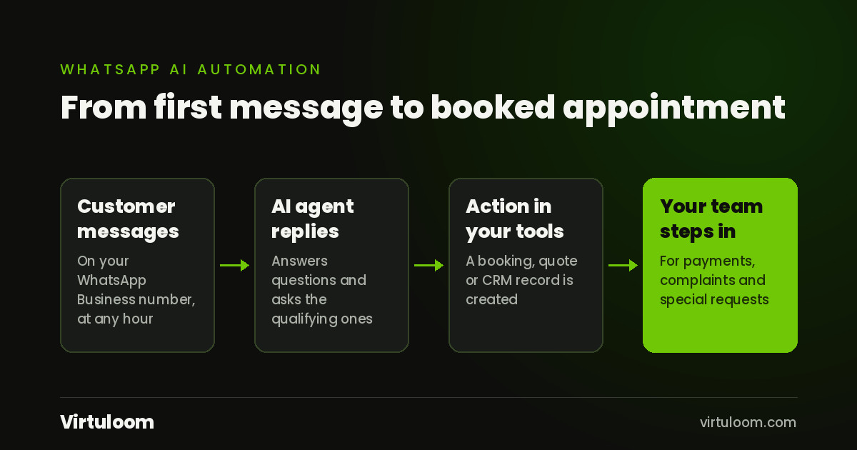 Diagram of WhatsApp AI automation: a customer messages your WhatsApp Business number, an AI agent replies and qualifies, a booking, quote or CRM record is created, and your team steps in for payments and complaints.